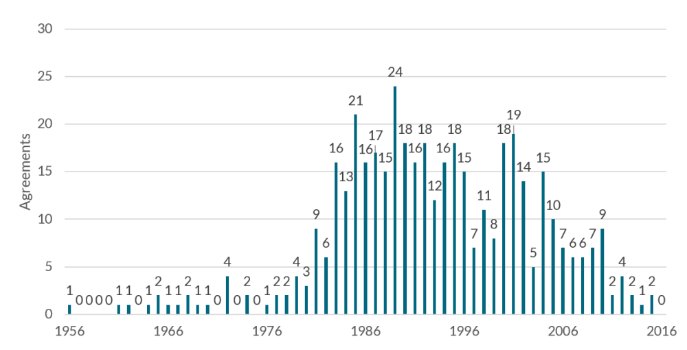 bar chart of Paris club agreements by year from 1956 to 2016