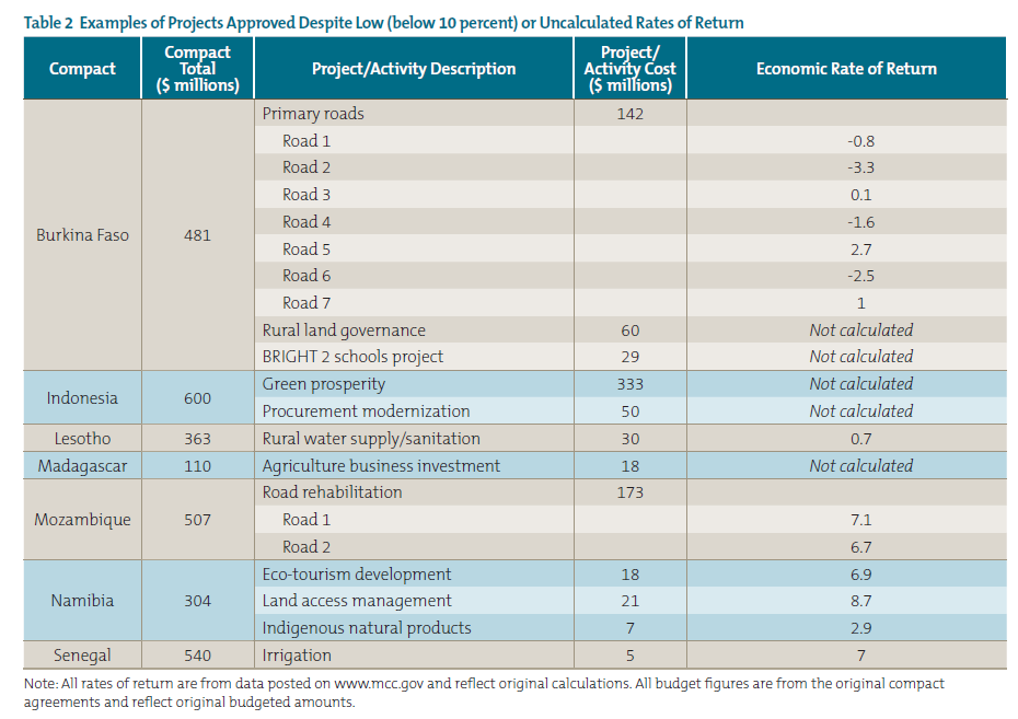 Table 2 Examples of Projects Approved Despite Low (below 10 percent) or Uncalculated Rates of Return