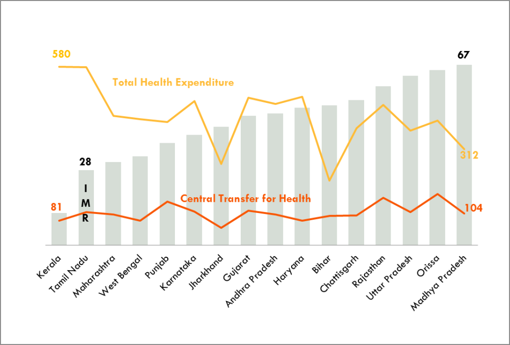 Infant Mortality Rate and Per Capita Health Expenditures across Indian States in 2009-2010
