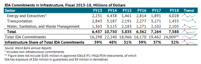 A table showing IDA commitments in infrastructure, fiscal years 2013-2018, in millions of dollars