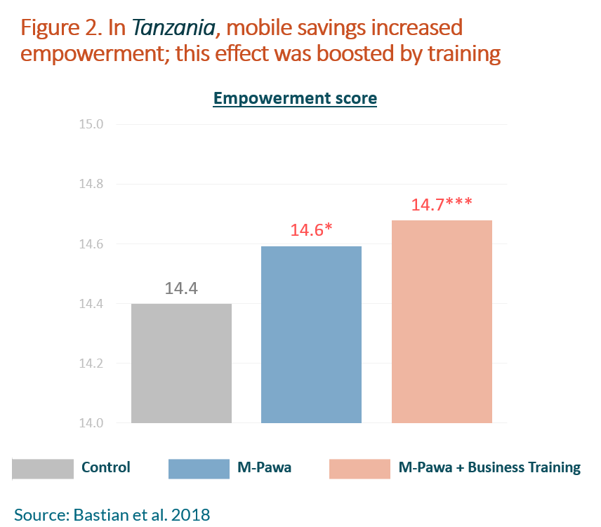 Chart showing empowerment score based on M-Pawa and business training