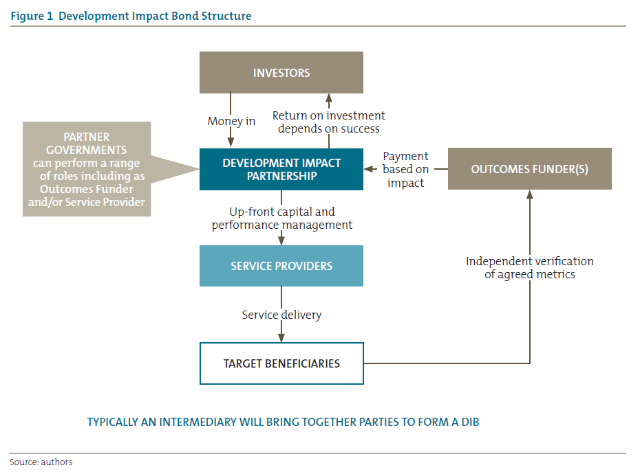 Figure 1 Development Impact Bond Structure