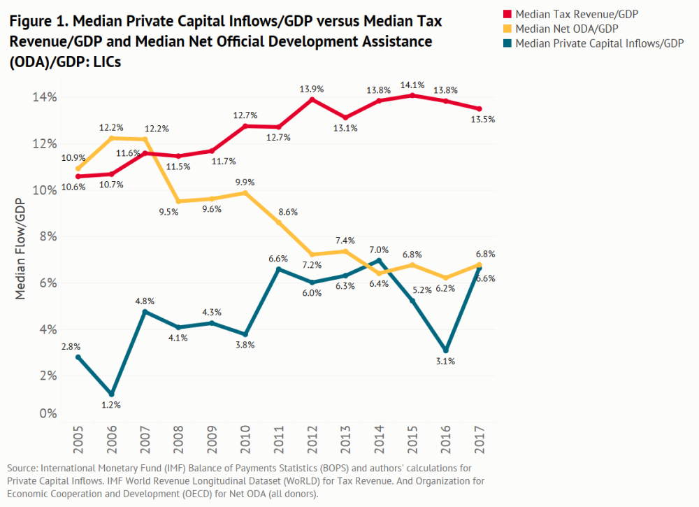 Median Private Capital Inflows/GDP vs. Median Tax Revenue/GDP and Median Net ODA/GDP for LICs