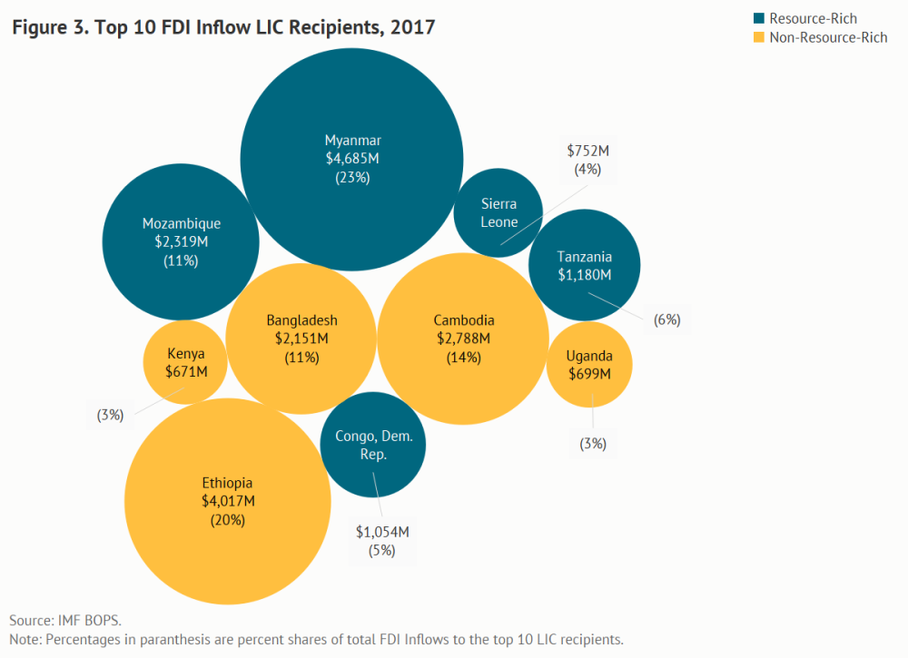 Top FDI inflow LIC recipients, 2017