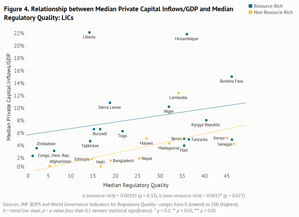 Relationship between median private capital inflows/GDP and median regulatory quality for LICs
