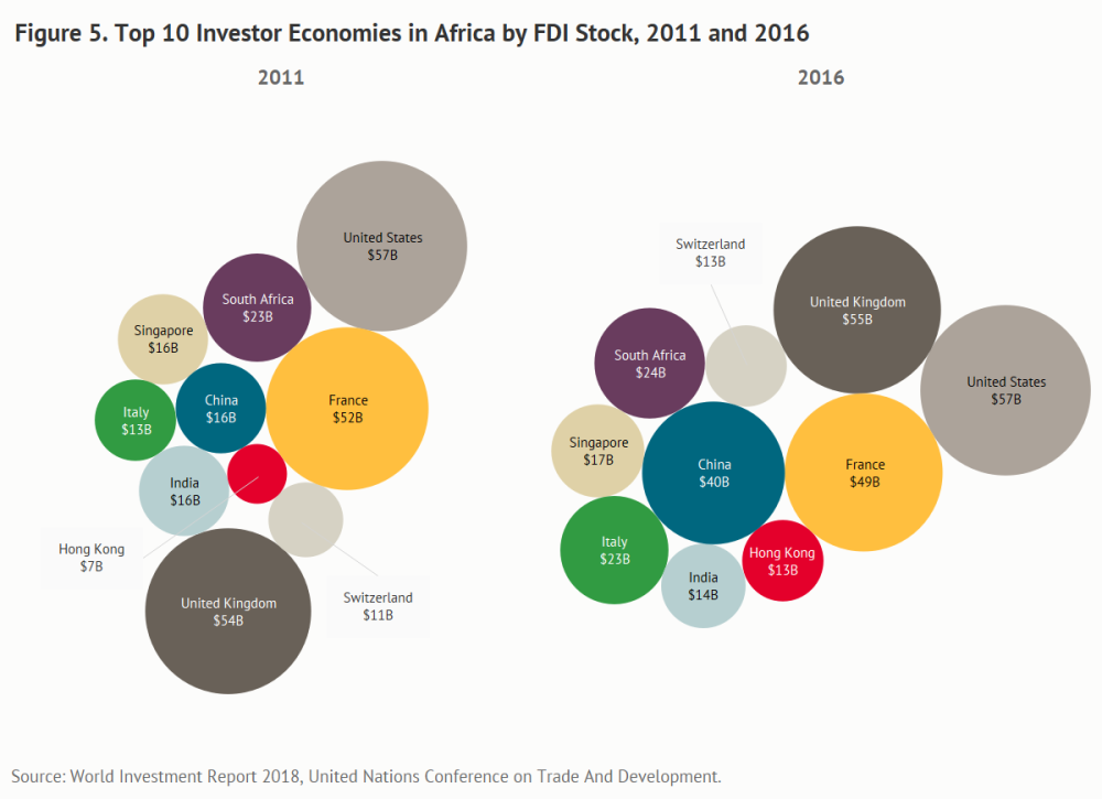 Top 10 investor economies in Africa by FDI stock, 2011 and 2016