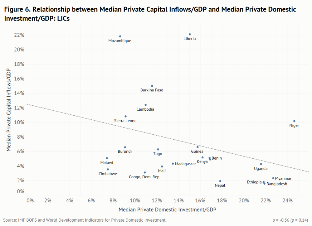 Relationship between median private capital inflows/GDP and median private domestic investment/GDP for LICs