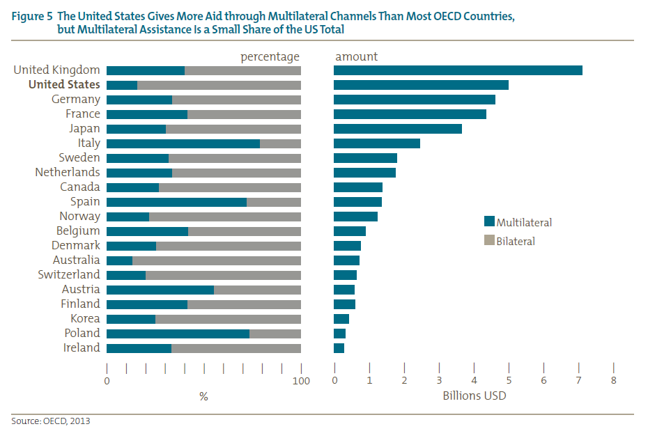 Figure 5 The United States Gives More Aid through Multilateral Channels Than Most OECD Countries,
but Multilateral Assistance Is a Small Share of the US Total