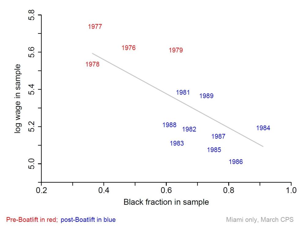 Graph: wages fall as the black fraction of the sample goes up