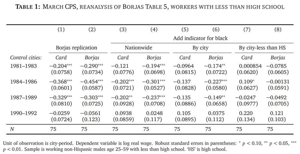 Table: March CPS, Reanalysis of Borjas Table 5