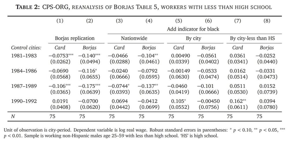 Table: CPS-ORG, Reanalysis of Borjas Table 5
