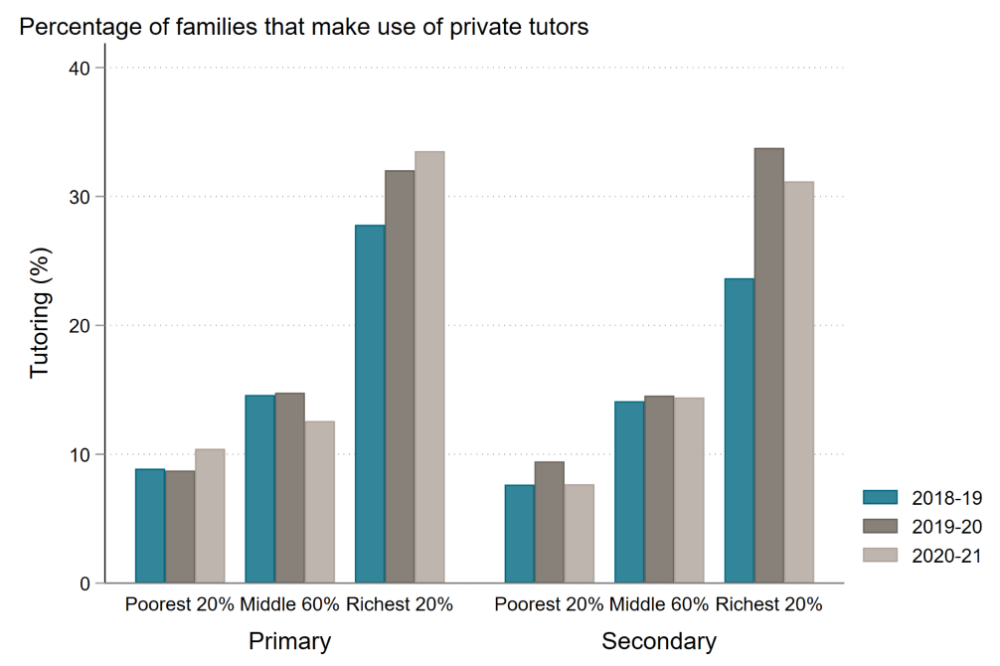 Chart showing percentage of families using private tutors. It is much higher for wealthier families, and it grew for wealthy families but not other families during and after COVID