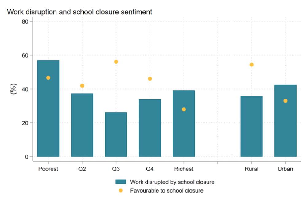 Figure showing the poorest and wealthiest families were most likely to have work disrupted by school closures, and that support for further closures seems inversely related to work disruption