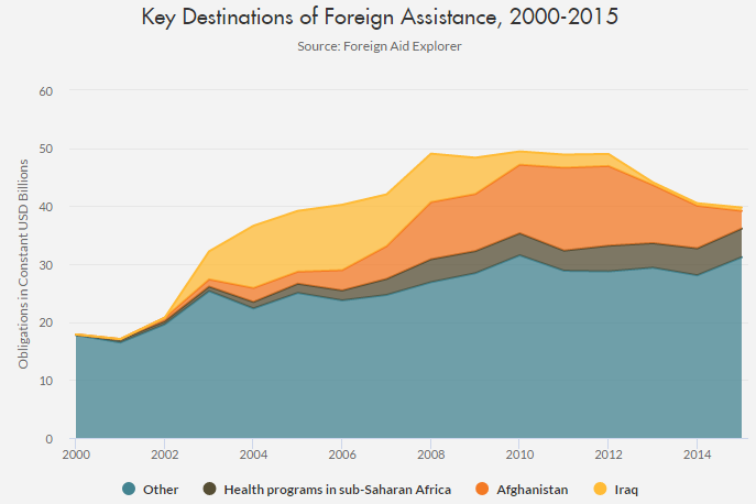 Key Destinations of Foreign Assistance, 2000-2015
