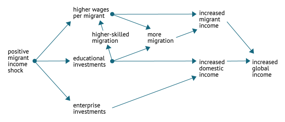 A chart showing the impact of increased migrant incomes in the long-run