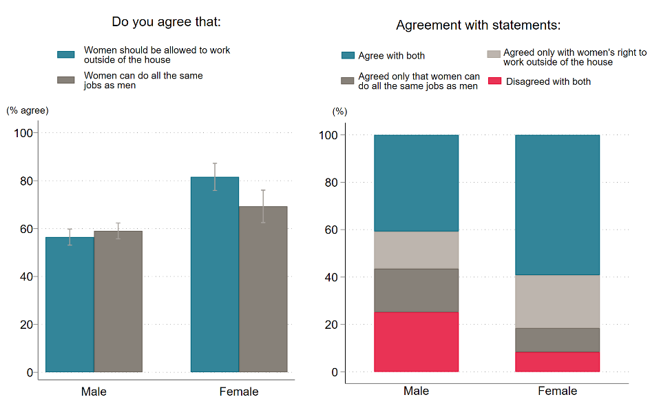 Figure showing men are more likely to say women shouldnt work outside the home than women are