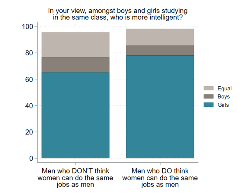 Figure showing most men think girls are more intelligent than boys, even men who think women shouldnt work
