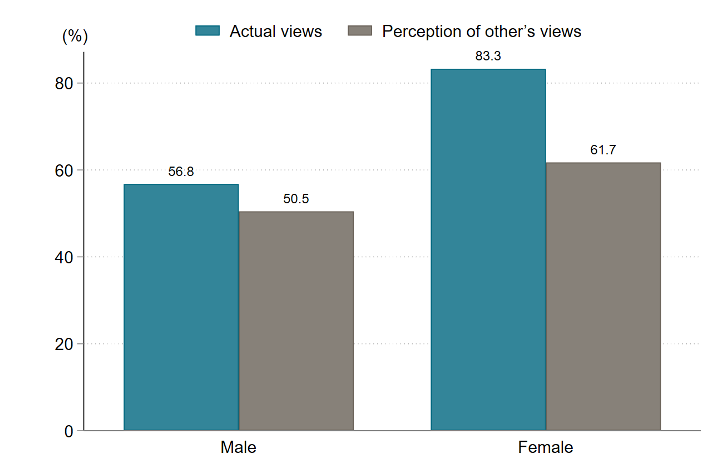 Both men and women were more accepting of women working outside the home than they thought others would be