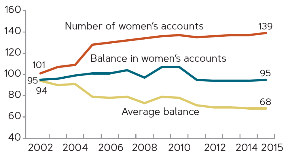 Line chart of the number of women's accounts, the balance in those accounts, and the average balance