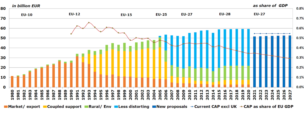 changes in EU ag budget over time