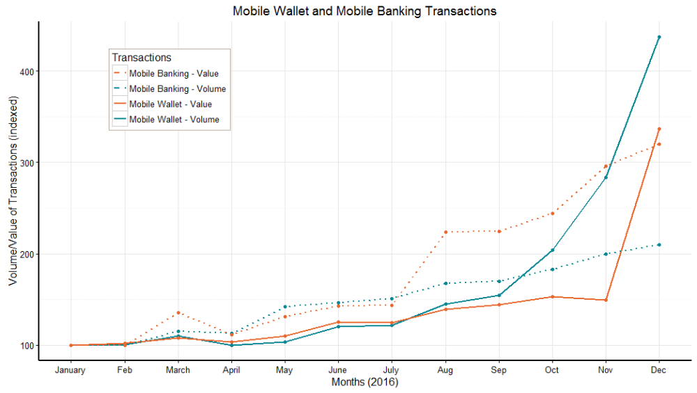 Mobile Wallet and Bank Transactions have increased sharply since the new policy was put in place.