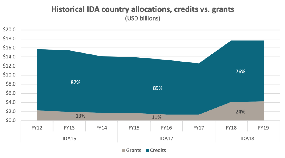 Historical IDA country allocations, credits vs. grants, showing that IDA18 saw a significant increase in the proportion of grants