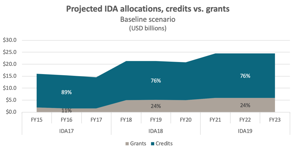 Project IDA allocations under the baseline scenario, showing a similar proportion of grants as total funding grows
