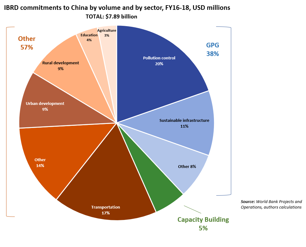 Pie chart of IBRD commitments to China by volume and sector, FY16-18. Total of 7.89 billion
