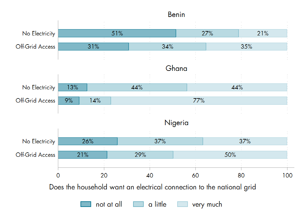 Chart of whether households in Benin, Ghana, and Nigeria want an electrical connection to the national grid