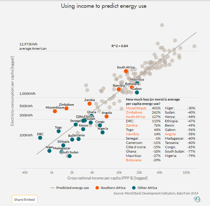 Graph of African countries by income level and energy use