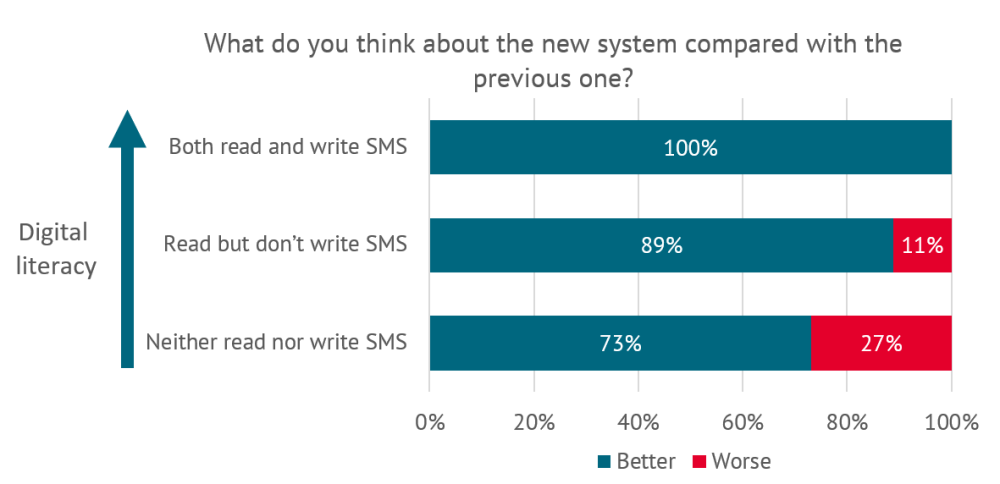 Opinions of Bangladeshi mothers toward new system by digital literacy