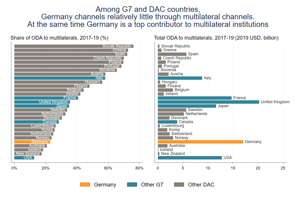 two interpretations of Germany’s funding for multilaterals