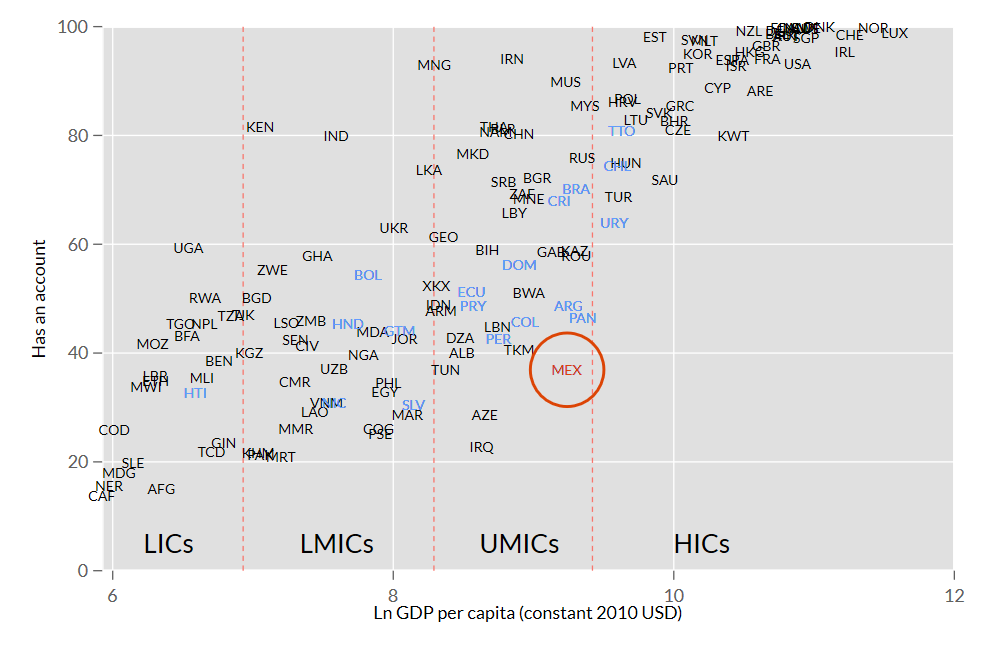 Scatter plot showing rate of financial inclusion for countries across different income levels, showing Mexico is an outlier with low levels of inclusion relative to income.