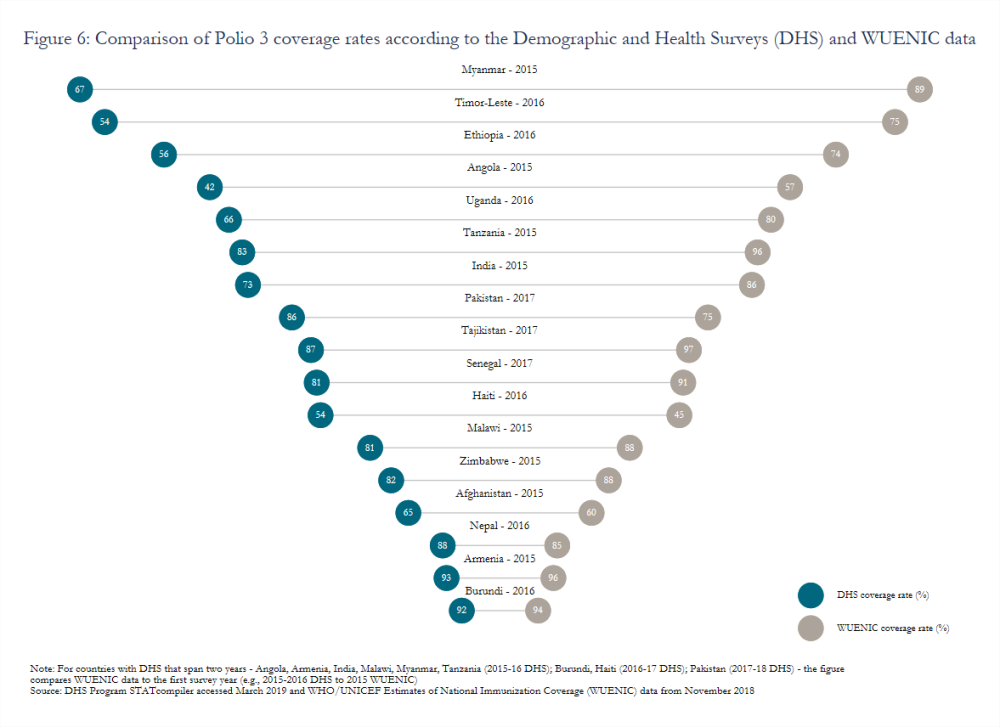 Figure 6: Comparison of Polio 3 coverage rates according to the Demographic and Health Surveys (DHS) and WUENIC data