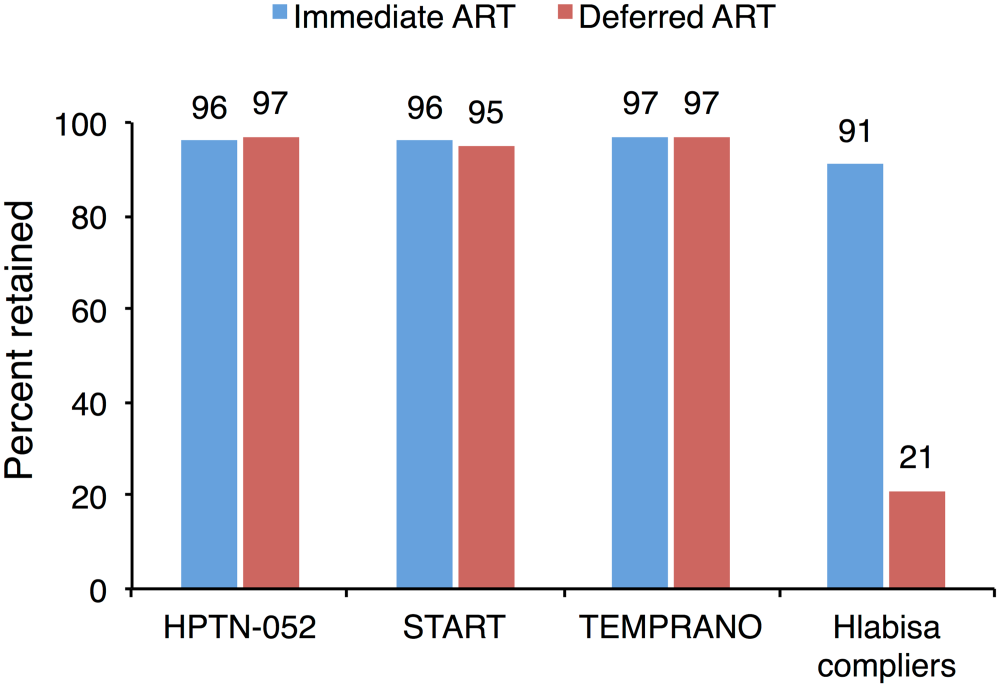 Comparison of three previous studies of the health effects of immediate vs. deferred ART to “compliers” in the current study shows the importance of patient behavior for treatment outcomes