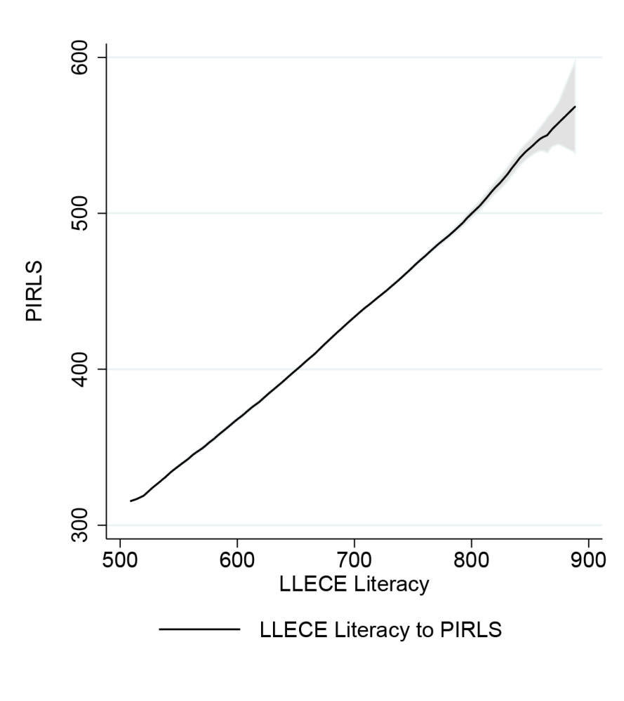 Chart showing the conversion between LLECE literacy and PIRLS as a fairly straight line, with a LLECE score of 600 corresponding to a PIRLS score of about 350 and a LLECE of 800 corresponding to about 500