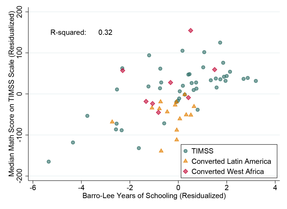 Scatter plot comparing years of schooling and TIMSS scores (and converted scores). There's a weak correlation, with an R-squared of 0.32. Converted Latin American countries tend to be lower o the test score than West African or TIMSS-taking countries