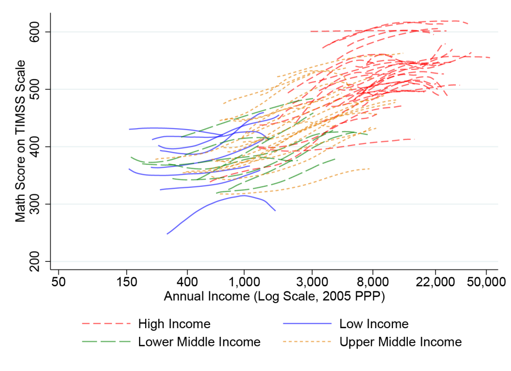 Chart of annual income vs math scores, with a line for each country across its income distribution. It shows that where richer and poorer countries overlap (i.e. the rich in a low-income country and the poorer in a middle income country), richer countries tend to do better on math scores