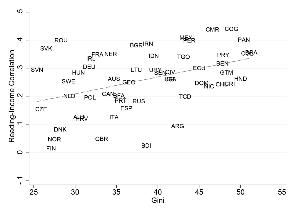 Scatter plot of Gini and reading-income correlation. A line with a similar slope to the math chart shows a positive assocation.