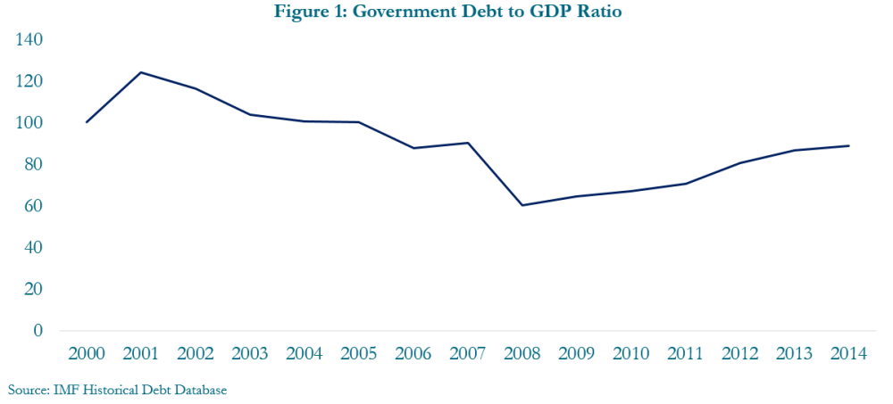 Figure 1: Government debt to GDP ratio