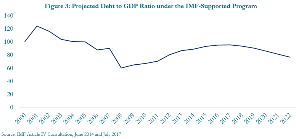 Figure 3: Projected debt to GDP ratio under the IMF-supported program