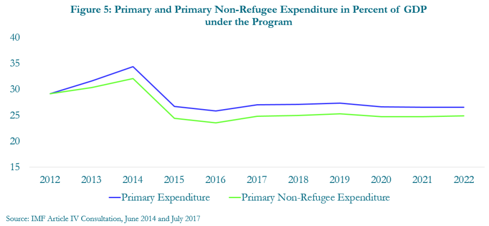 Figure 5: Primary and primary non-refugee expenditure in percent of GDP under the program