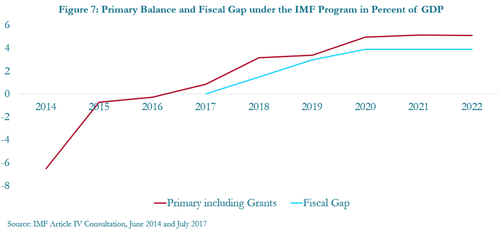 Figure 7: Primary balance and fiscal gap under the IMF program in percent of GDP