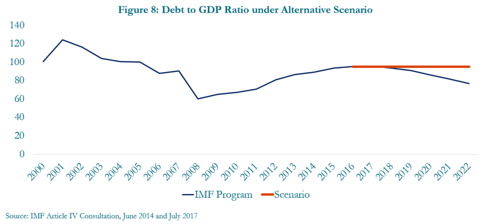 Figure 8: Debt to GDP ratio under alternative scenario