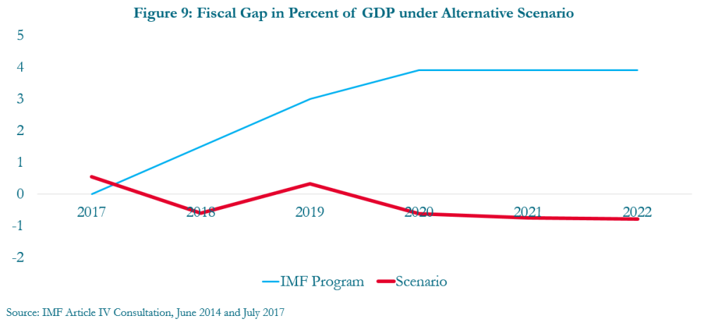 Figure 9: Fiscal gap in percent of GDP under alternative scenario