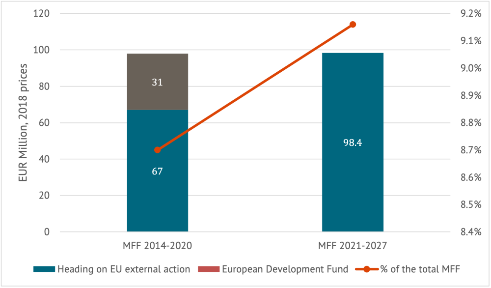 A chart showing the EU budget for external action, 2014-2020 and 2021-2027 compared.