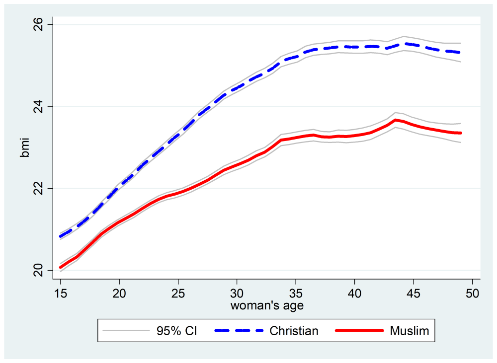 A graph depicting BMI by age and religion