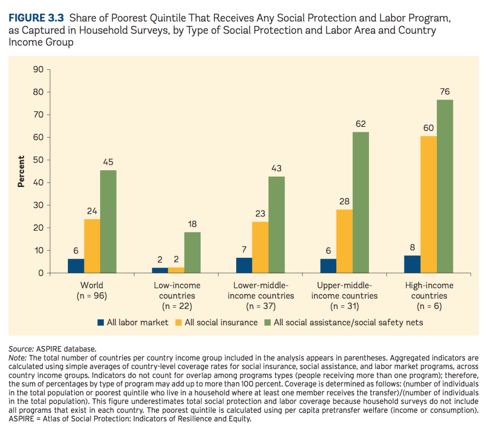 Share of poorest quintile that receives any social protection and labor program, as captured in household surveys, by type of social protection and labor area and country income group