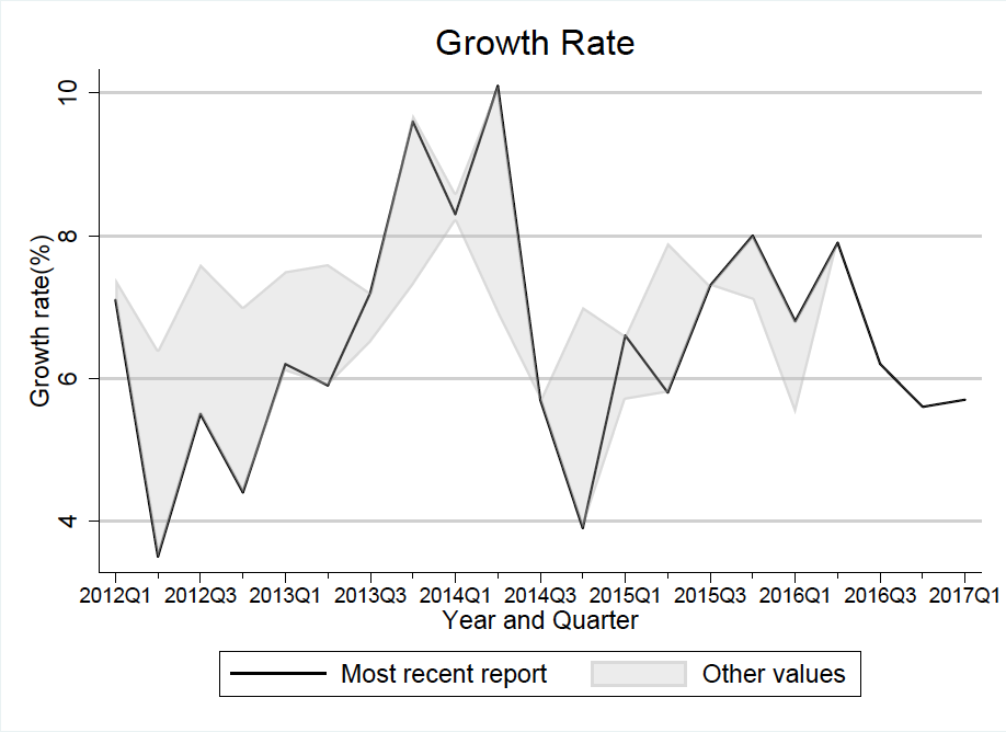 Growth rate by year and quarter - Tanzania