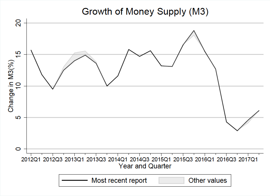Growth of money supply - Tanzania